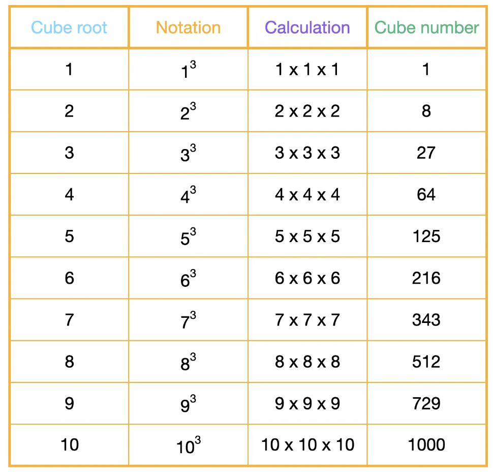 What Are Cube Numbers?