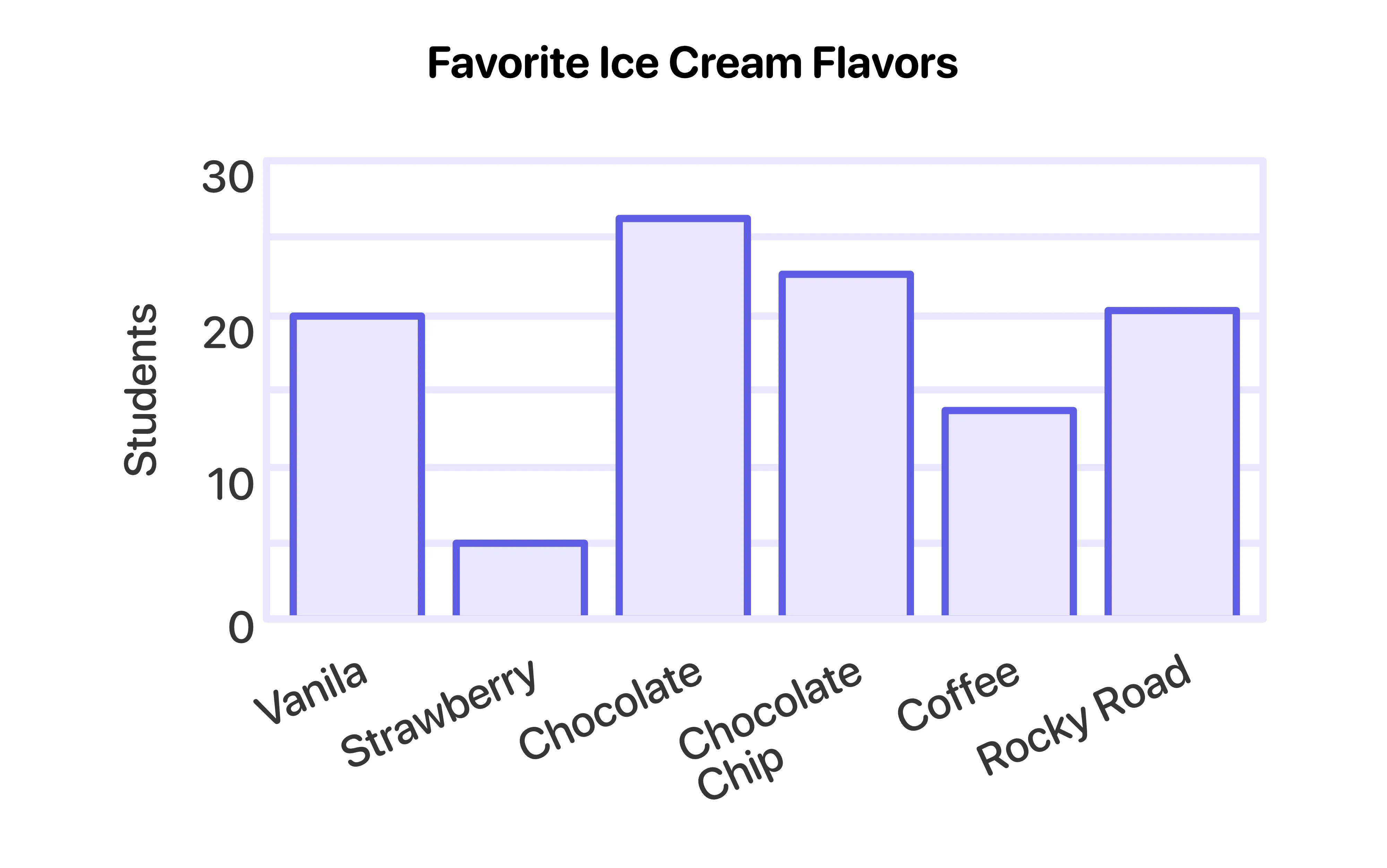 Favorite Ice cream flavors