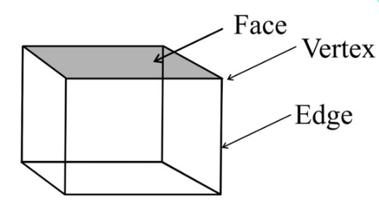 What Are Vertices, Faces, and Edges?