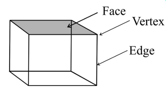 Vertices, Faces and Edges in Maths (Vertices, Faces and Edges