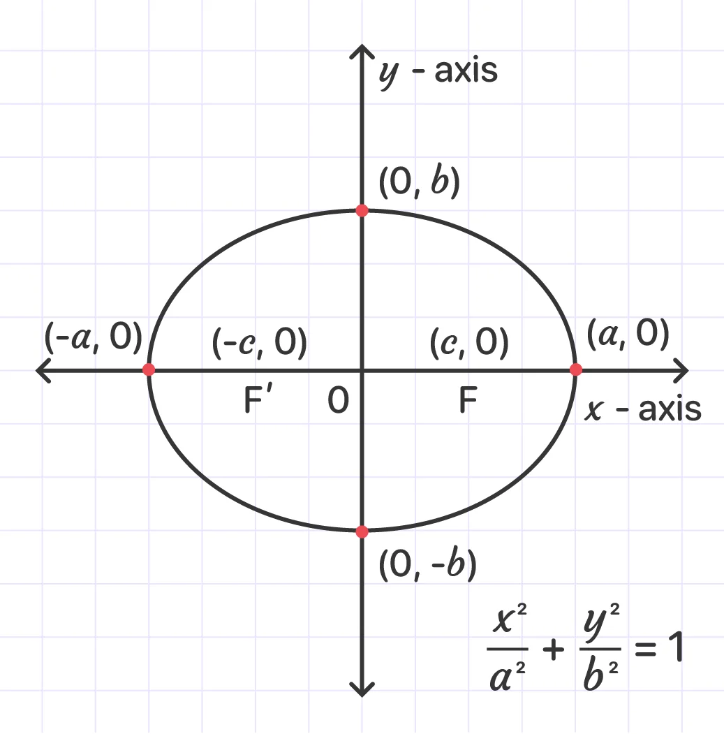 Equation of an ellipse