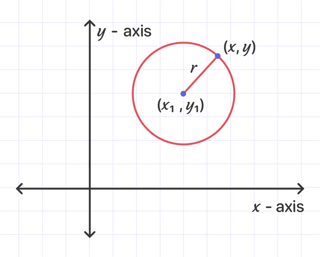 Graph of a circle