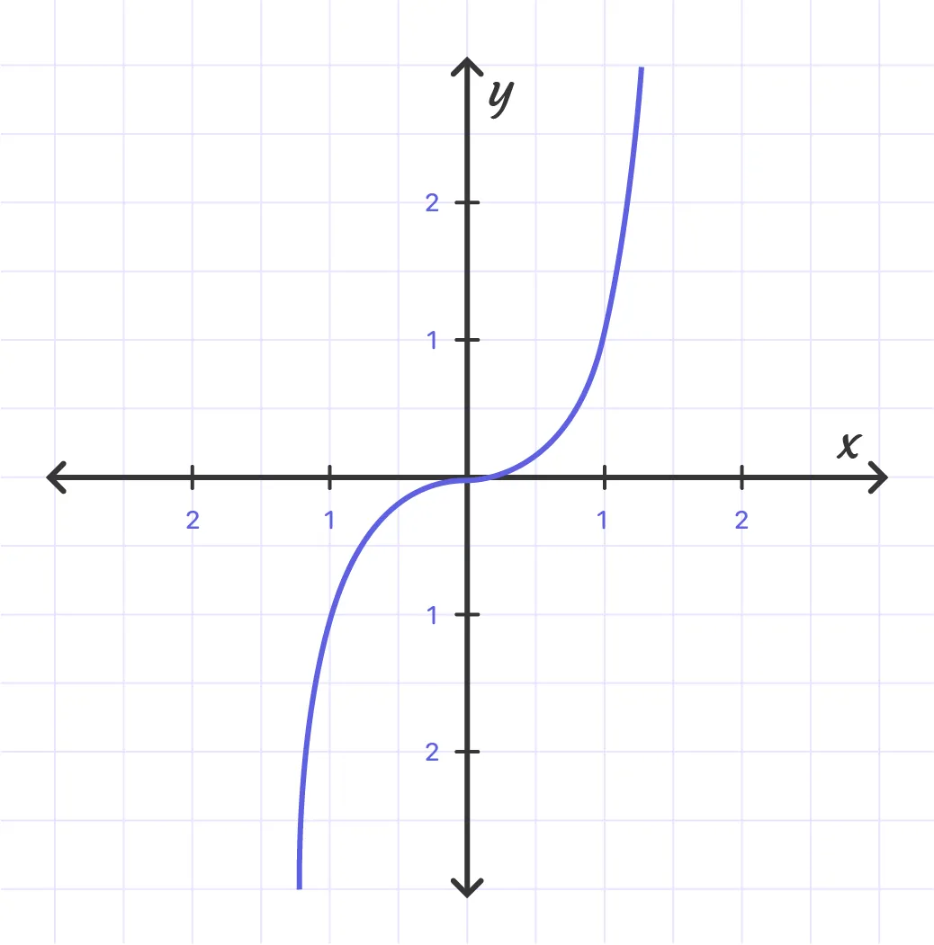 Graphing cubic function example 1