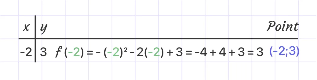 Graphing quadratic function