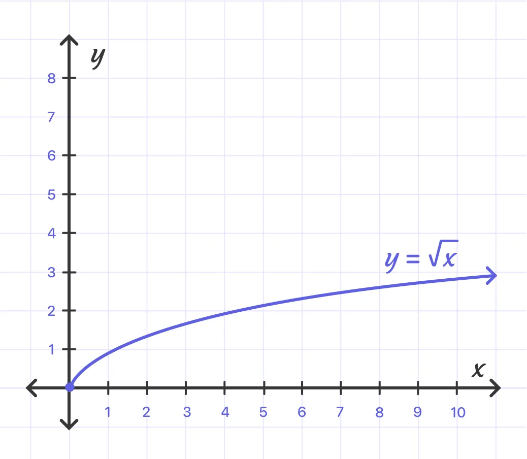 Graphing radical functions