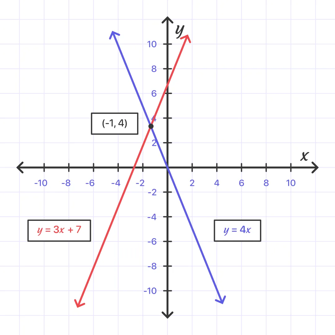 Solving A System Of Linear Equations By Graphing MathMaster