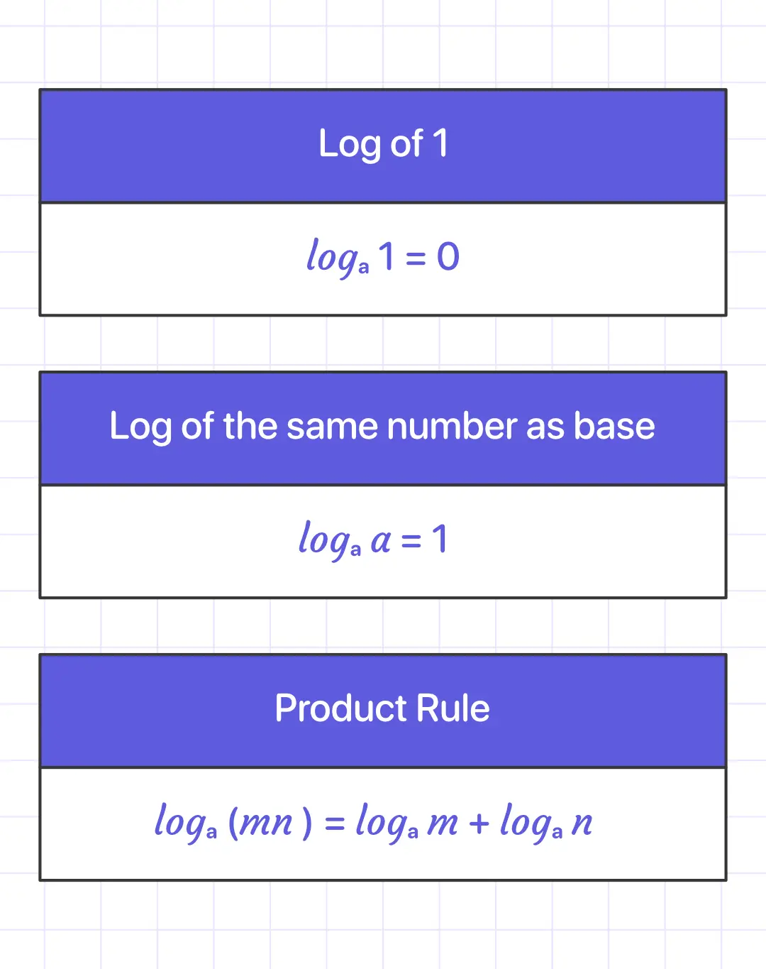 Logarithms rules