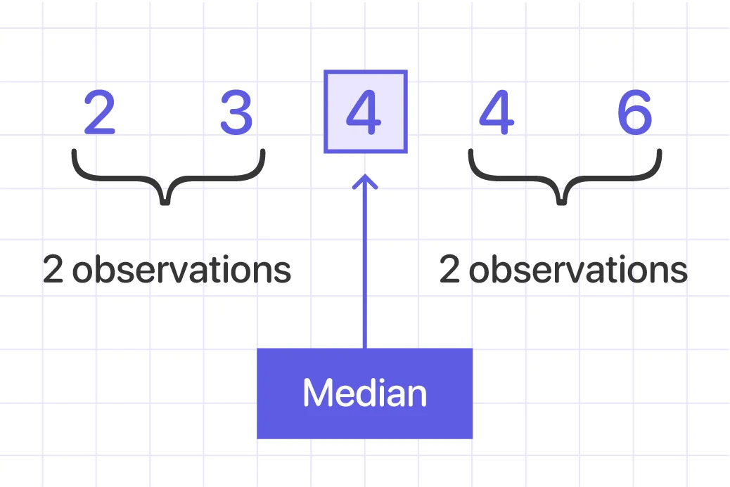 median example